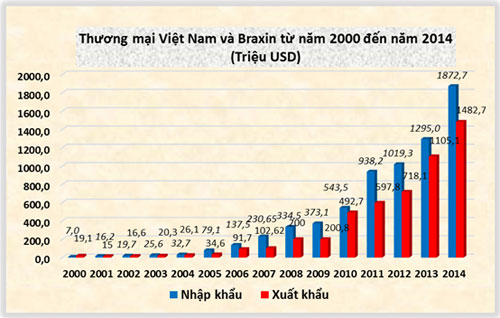 thuong-mai-viet-nam-brazil